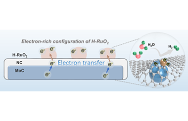 Accelerated water dissociation kinetics by electron-rich hydrous RuO2 for efficient alkaline hydrogen evolution reaction 2026.100980